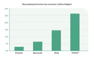 allsana TENCEL™ Klimafaser Leichtsteppbett 155x220 cm